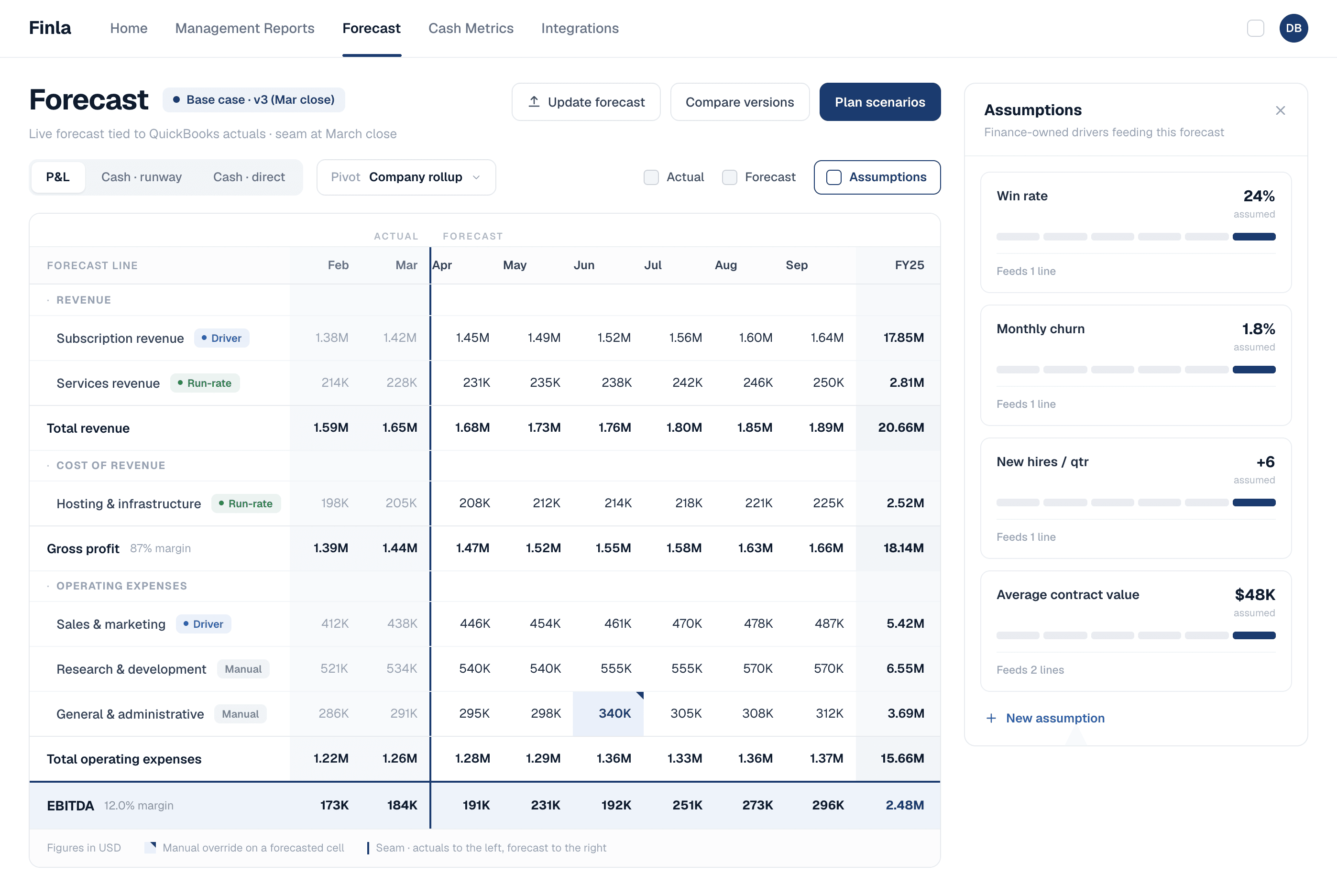 Finla forecasting workspace showing actuals, forecast values, and finance-owned assumptions