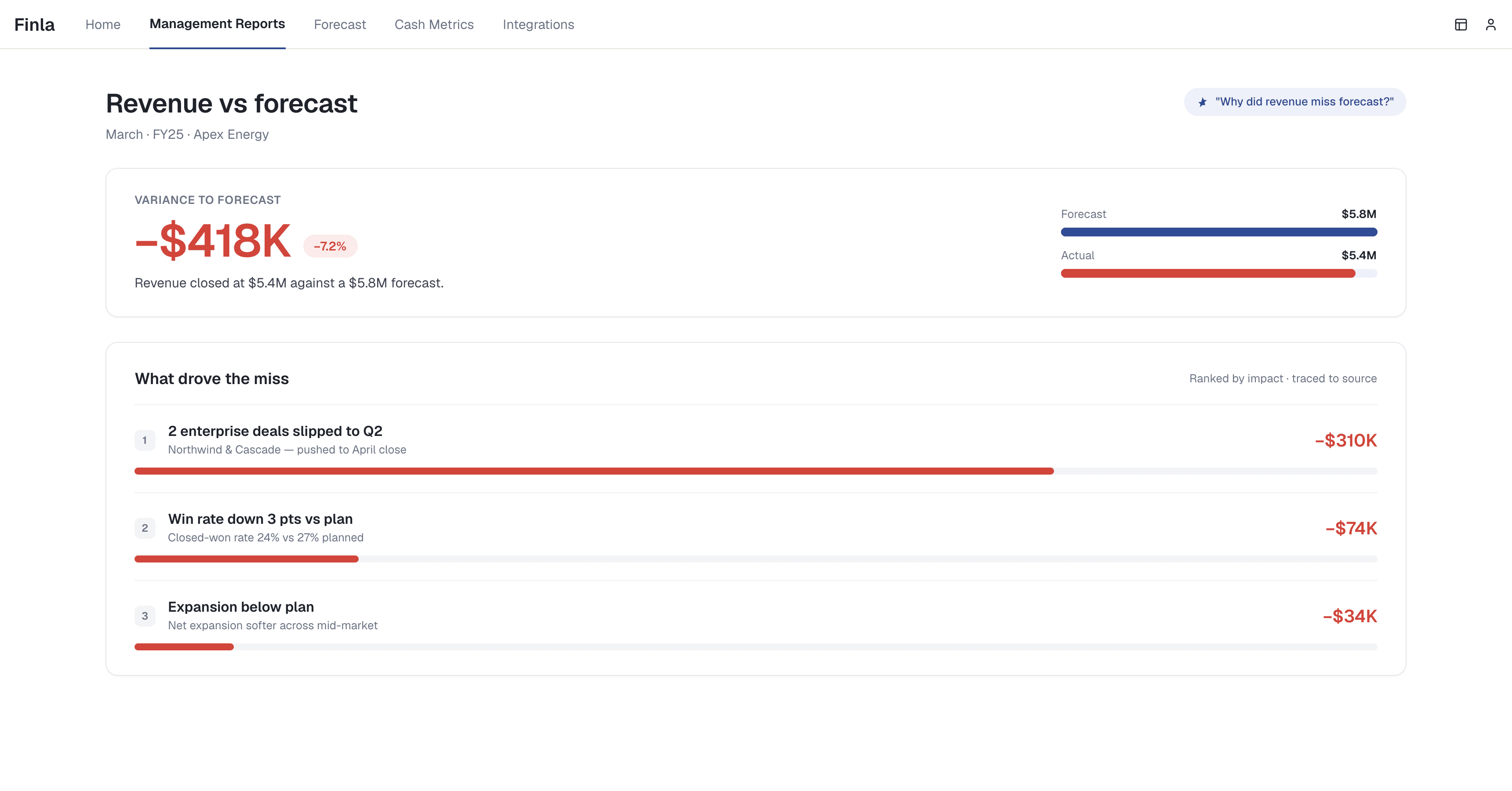 Revenue vs forecast: the miss traced to its operational drivers